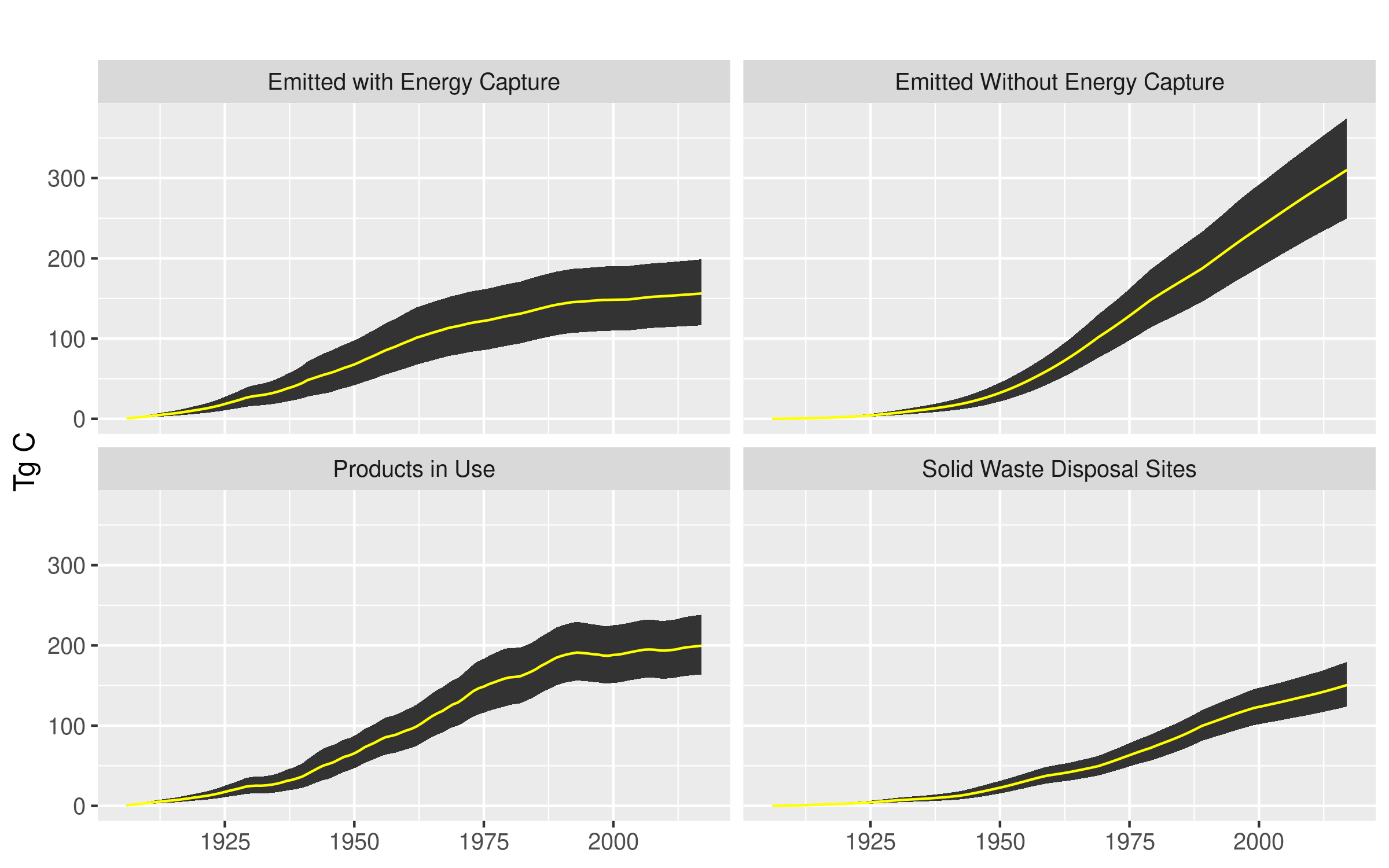 Monte Carlo simulation mean (yellow) and 90\% confidence interval ranges for four HWP carbon fates across years.