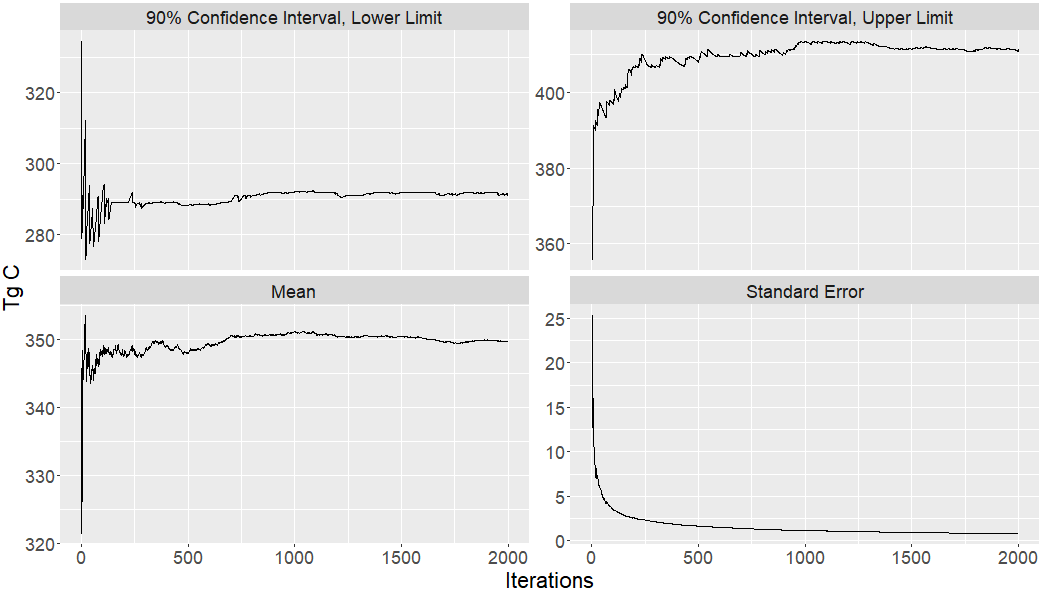 Monte Carlo convergence assessment for the upper and lower limits of the empirical 90\% confidence interval, the mean, and the standard error for the full model.