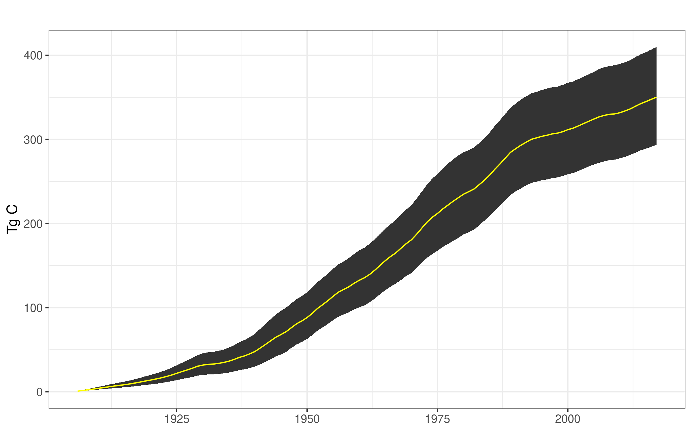 Monte Carlo simulation mean (yellow) and 90\% confidence interval ranges for the total Tg C value for SWDS and Products in Use.