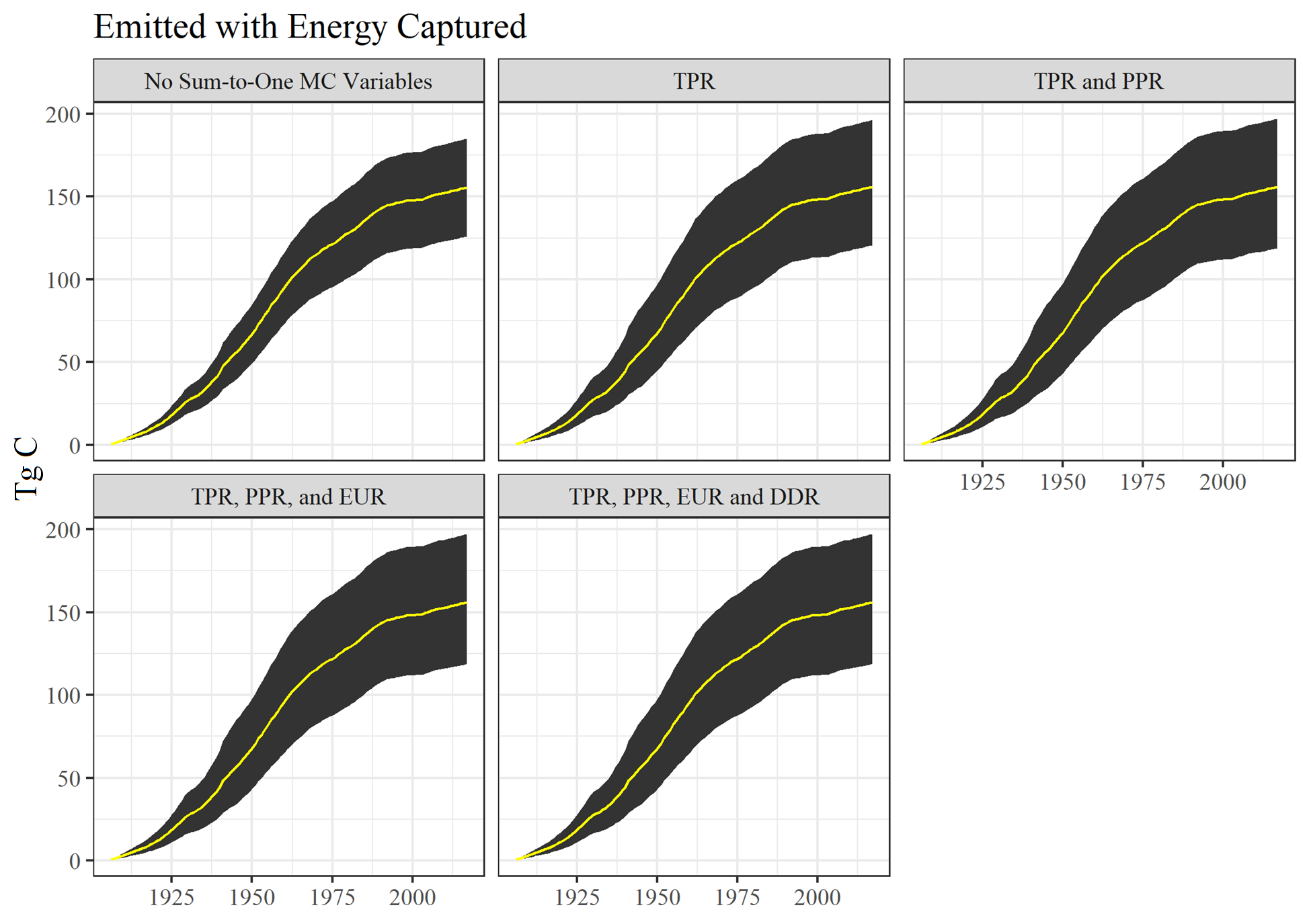Monte Carlo simulation outputs for Emitted with Energy Captured for different Monte Carlo construction stages.  See text for acronym definitions.