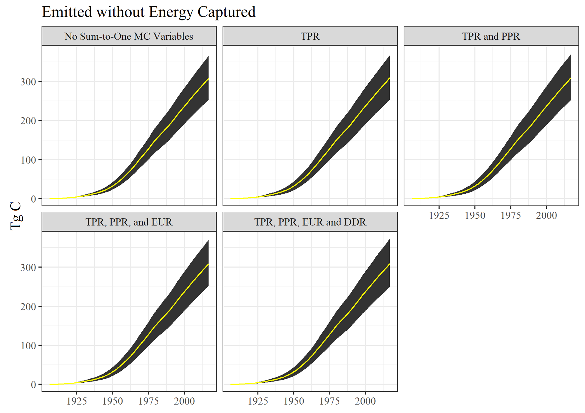 Monte Carlo simulation outputs for Emitted without Energy Captured for different Monte Carlo construction stages.  See text for acronym definitions.