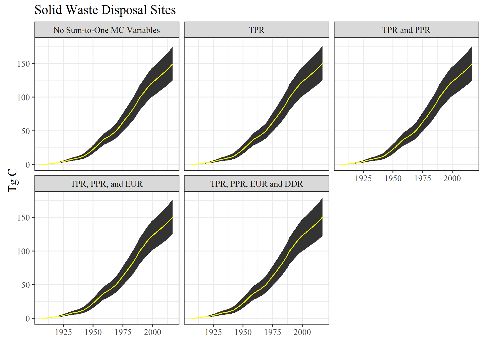 Monte Carlo simulation outputs for Solid Waste Disposal Sites for different Monte Carlo construction stages.  See text for acronym definitions.