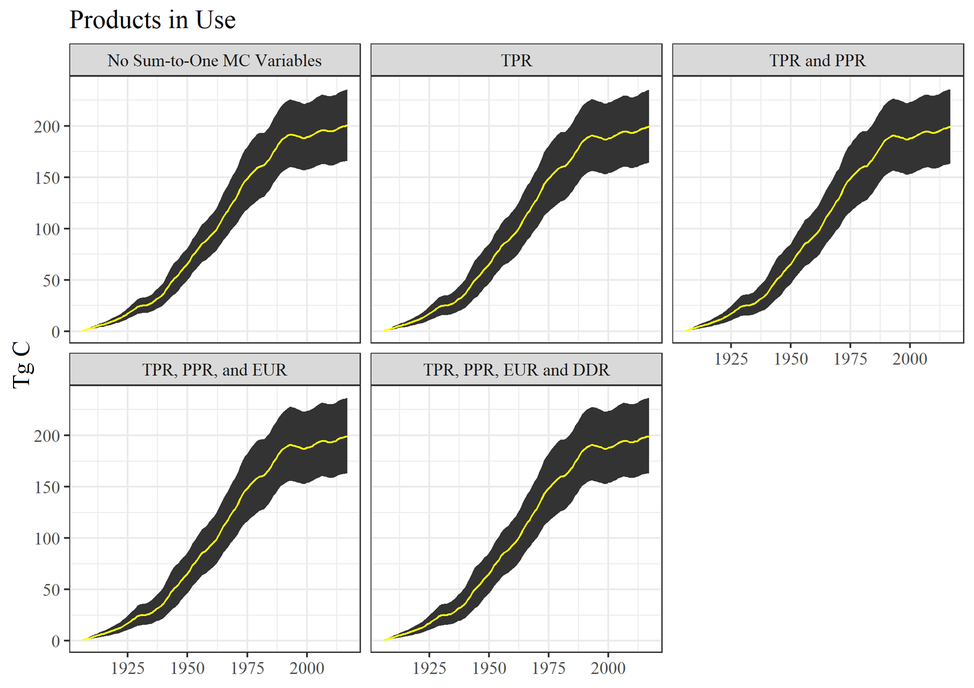 Monte Carlo simulation outputs for Products in Use for different Monte Carlo construction stages.  See text for acronym definitions.