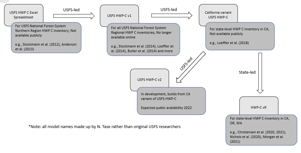 Schematic of the HWP model development pathway.  The version described here is the state-led HWP-C vR variant.