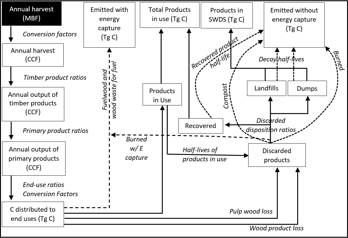 General schematic for calculations to quantify HWP storage and emissions, adapted from Figure 7 in Stockmann et al. (2012).