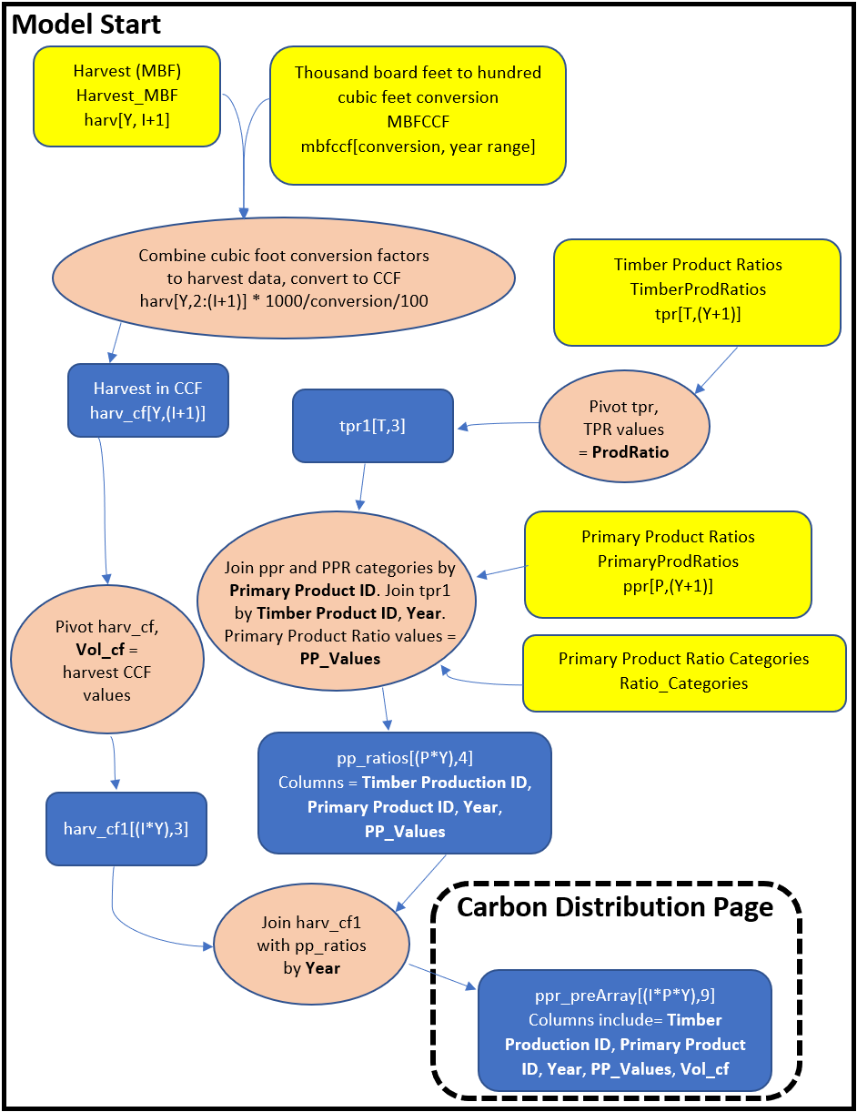 Model Start, the flow diagram for harvested wood as it is converted into CCF and sent to the Carbon Distribution Page figure, next. 