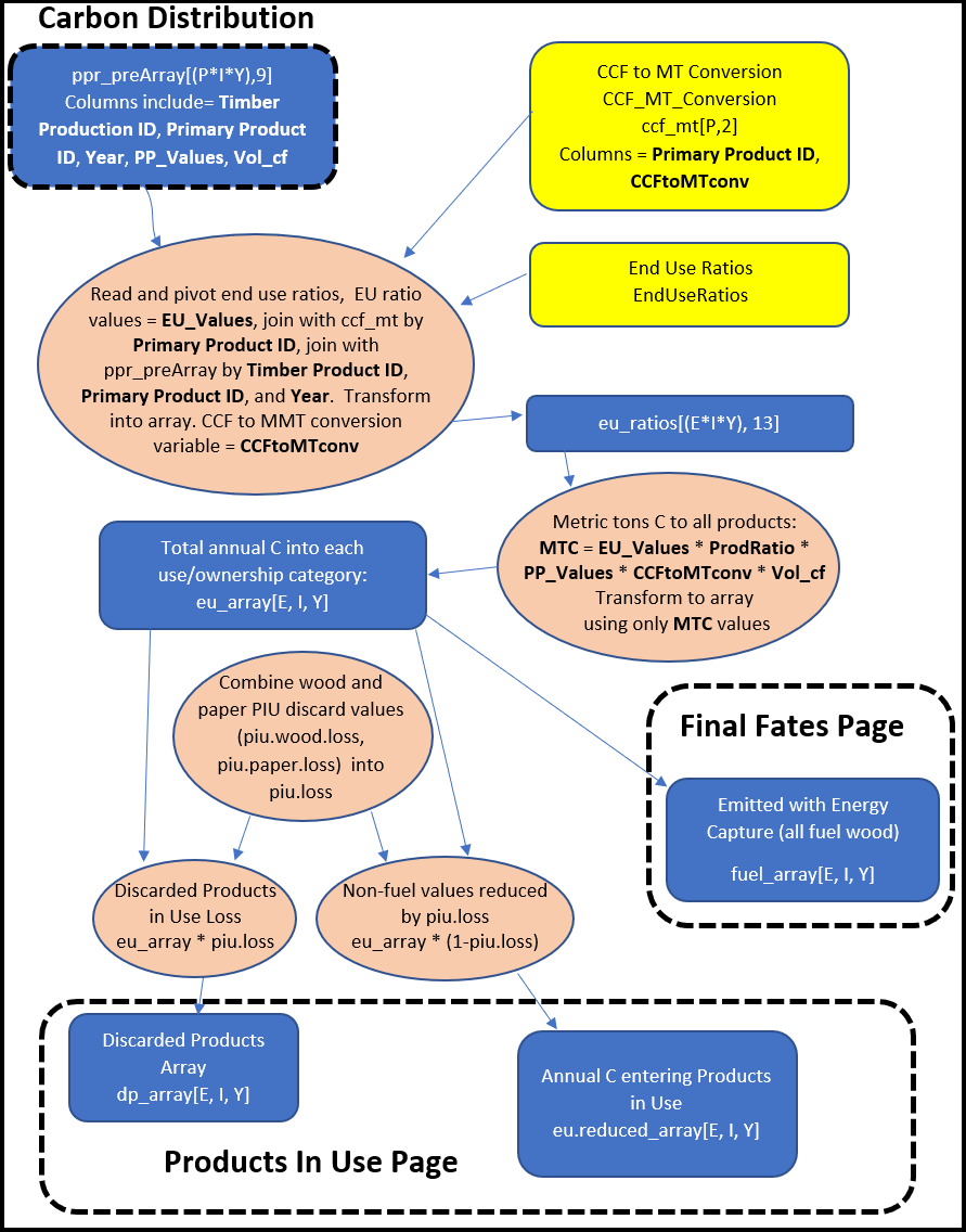 Carbon Distribution, a flow diagram that takes the carbon from Model Start, creates the array eu_array with carbon values in Tg C, sends carbon burned for energy capture to the Final Fates page as fuel_array, and sends the discarded products array, dp_array, and the carbon entering Products in Use, eu.reduced_array, into the Products in Use Page.