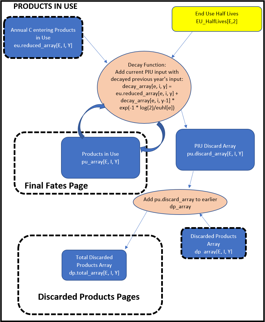 Products in Use page of the flow diagram.  Incoming carbon from the eu.reduced_array is combined with existing and decomposing Products in Use carbon to stay in the Products in Use array, pu_array, sent to the Final Fates page or to the Discarded Products page as the Total Discarded Products array, dp.total_array.