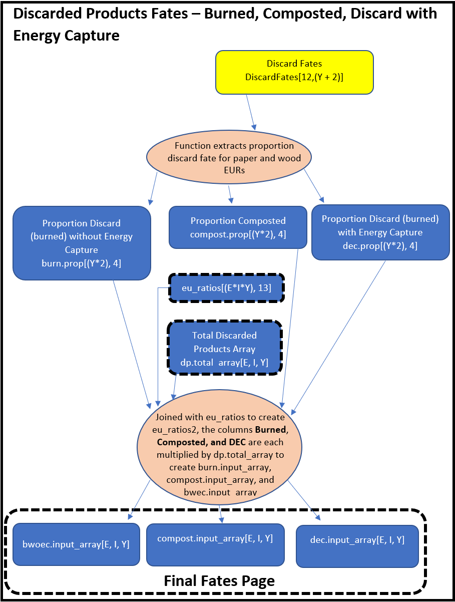 Discarded Products Fates - Burned, Composted, Discard with Energy Capture page.  The Total Discarded Products Array, dp.total_array, sends some carbon to terminal endpoints at the Final Fates Page, such as Discard Energy Capture (dec.input_array), compost (compost.input_array), and Burned without Energy Capture (bwoec.input_array).