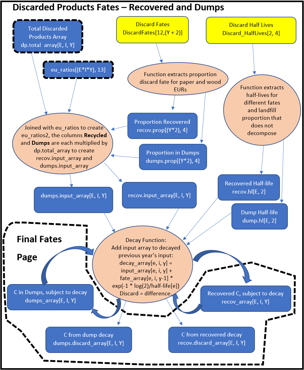 Discarded Products Fates - Recovered and Dumps.  This flowchart tracks discarded carbon that enters or decays in dumps (dumps_array, dumps.discard_array) or as recovered material (recov_array, recov.discard_array), all of which are on the Final Fates page.