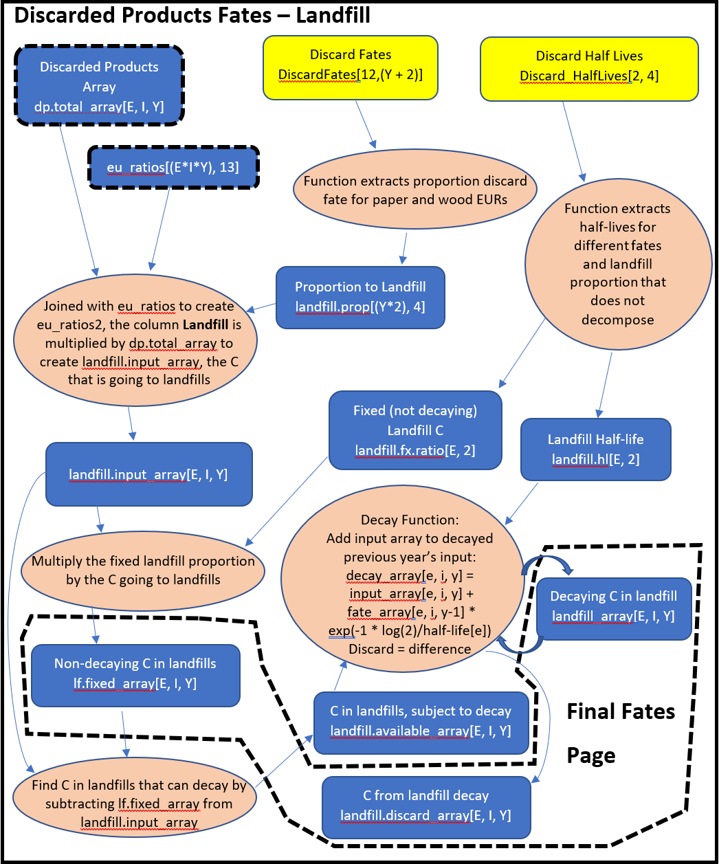 Discarded Products Fates - Landfill.  This flowchart describes how discarded material entering landfills ends up as the portion of the landfill carbon subject to decay (landfill_array), not subject to decay (lf.fixed_array), or the emitted carbon from landfill decay (landfill.discard_array), all of which are on the Final Fates page.