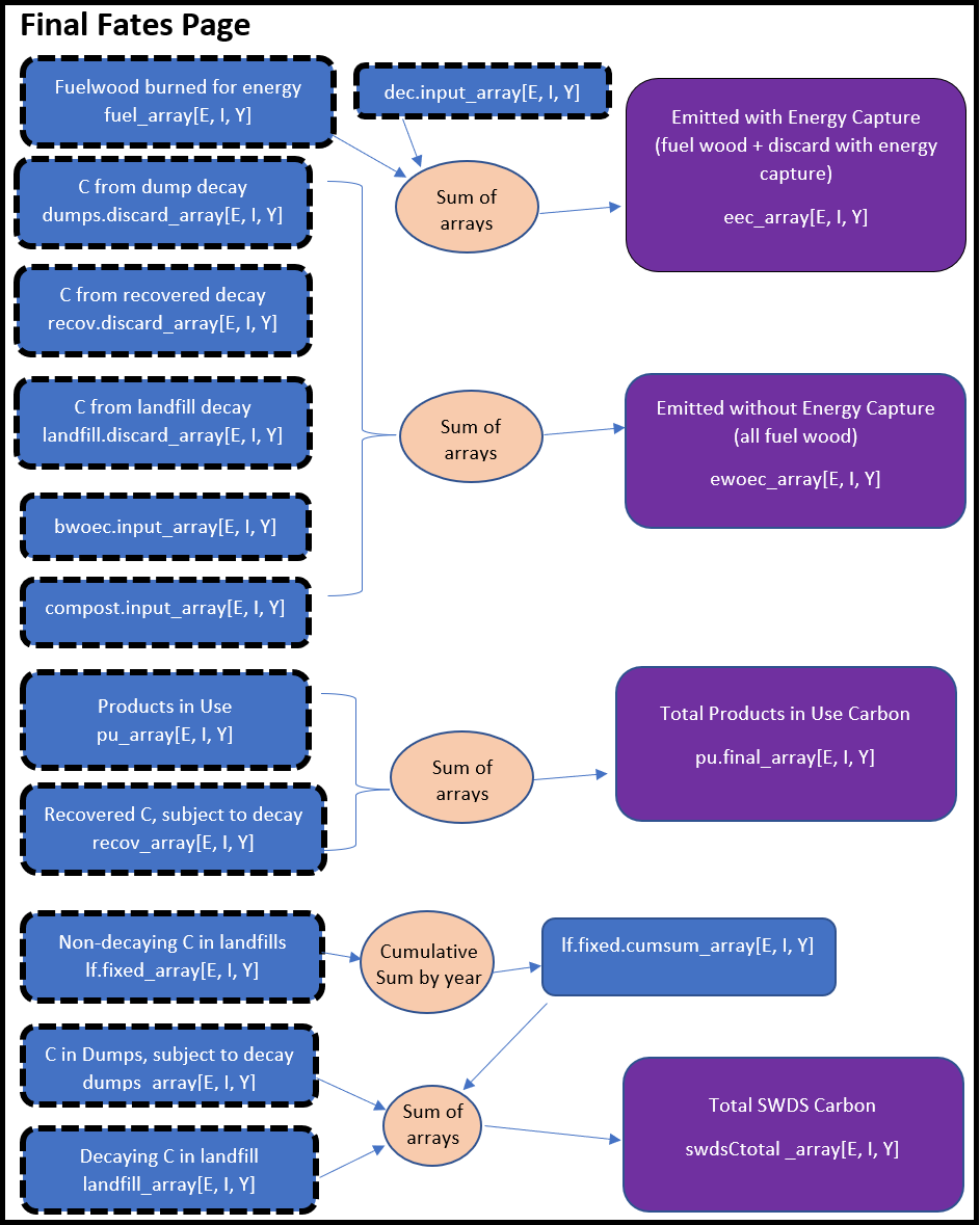 Final Fates page.  The previously-mentioned arrays are combined into the Emitted with Energy Capture array (eec_array), Emitted without Energy Capture (ewoec_array), Total Products in Use (pu.final_array), or the Total SWDS Carbon (swdsCtotal_array).