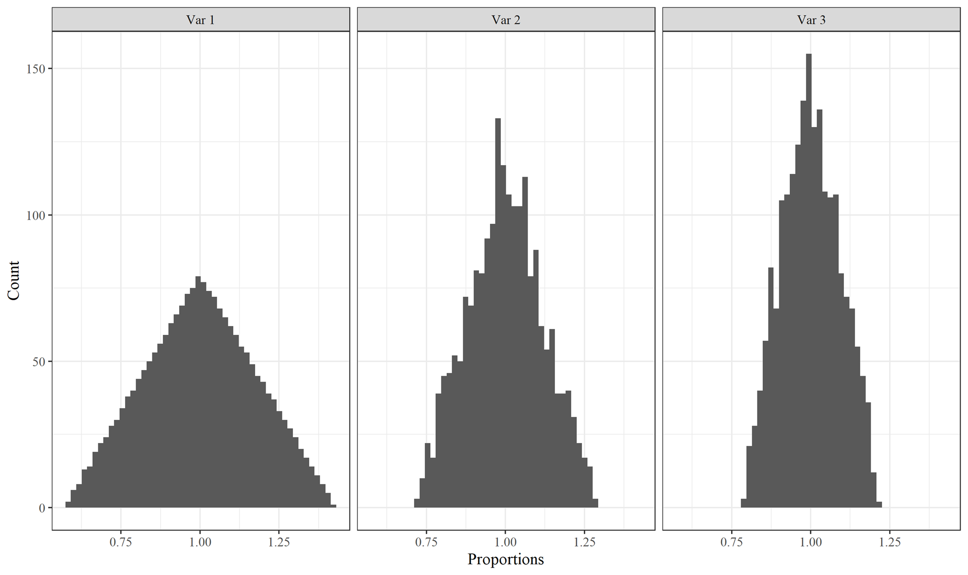 Histograms of correlated triangular distribution random variables for Primary Product Ratios.