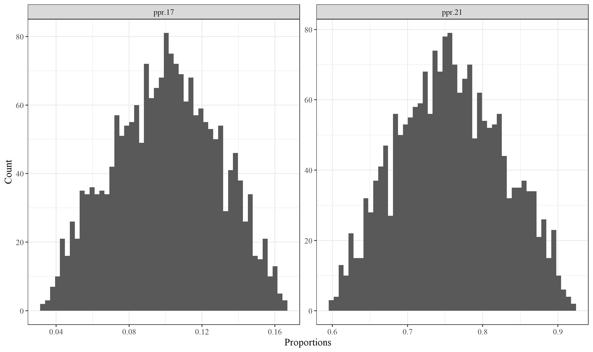 Histograms of sum-to-one Primary Product Ratios variables PPR.17 and PPR.21 that do not overlap with 0.0 or 1.0.  Both variables are for the year 1994.
