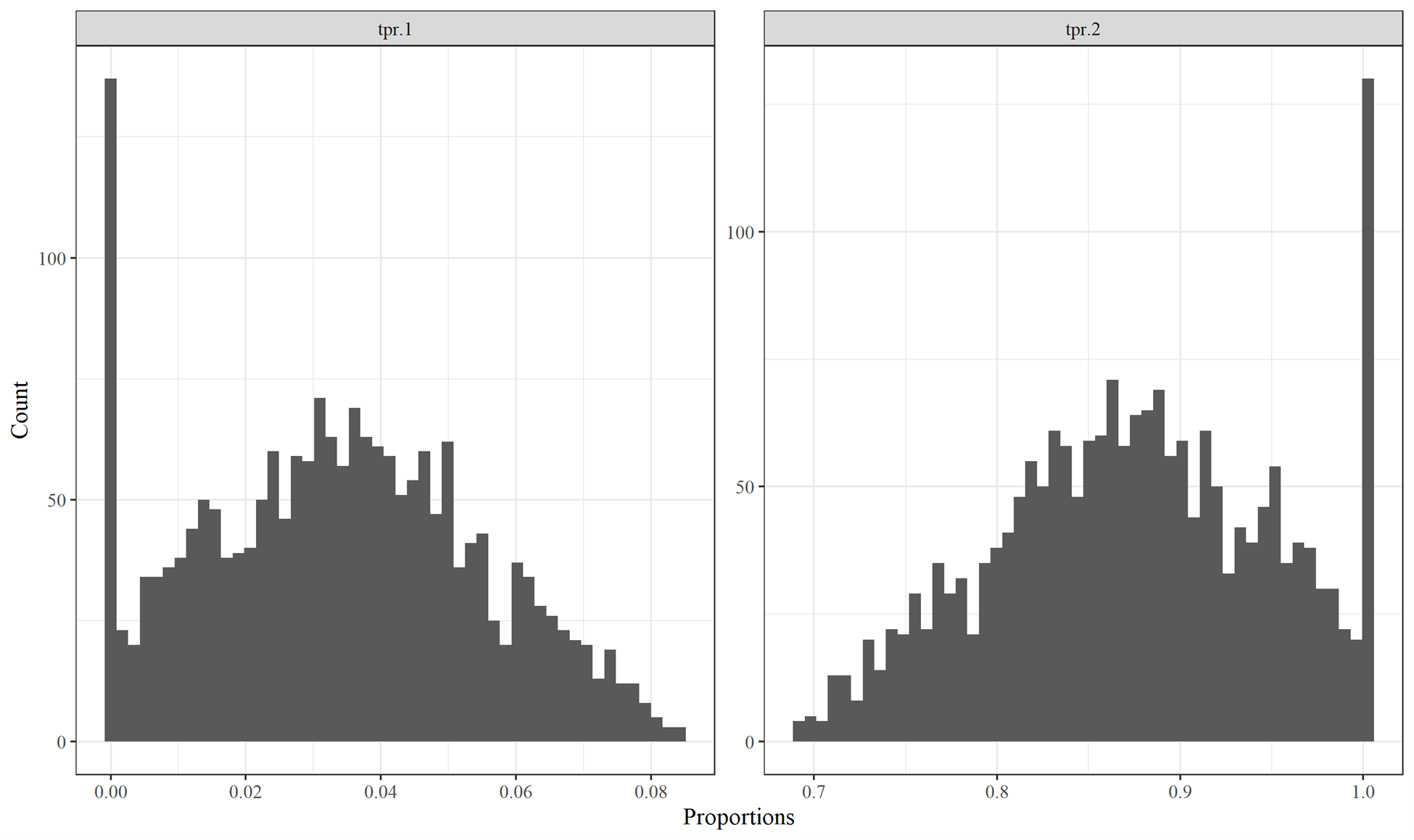 Histograms of sum-to-one Timber Product Ratios variables TPR.1 and TPR2; the values for TPR.2 were truncated at 1.0.  Both variables are for the year 2002.